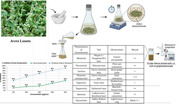 GA_Green Chemistry-Based Extraction, Phytochemical Screening, and Evaluation of Anti-Inflammatory Activity of Aerva lanata