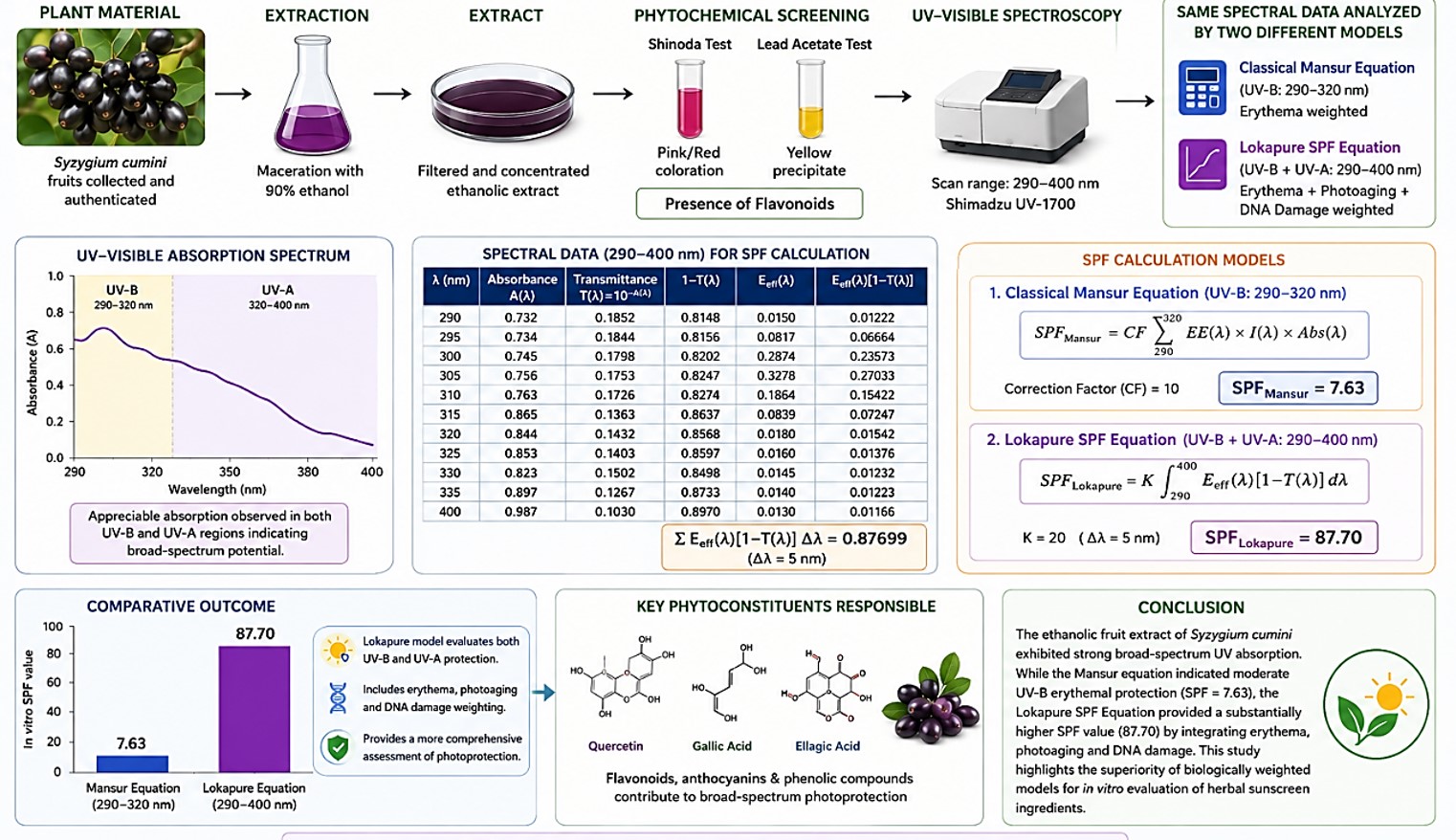 GA_Comparative Evaluation of Herbal Sunscreen Extracts Using the Lokapure SPF Equation: A Reassessment of Classical Mansur Spectrophotometric Data Using Syzygium cumini Fruit Extract